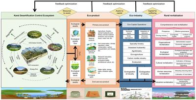 Research progress on eco-product value realization and rural revitalization and its inspiration for karst desertification control: a systematic literature review between 1997 and 2023